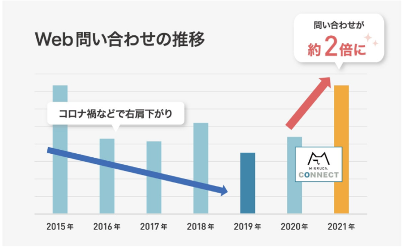 ミエルカコネクトでWeb問い合わせが約二倍に上昇