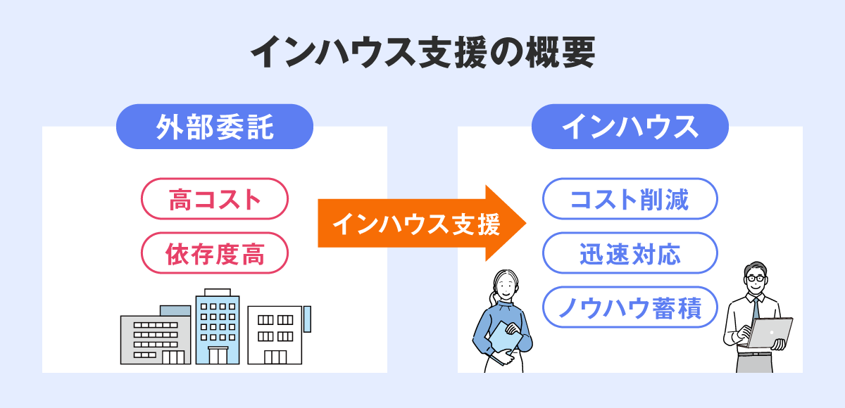 インハウス支援の概要