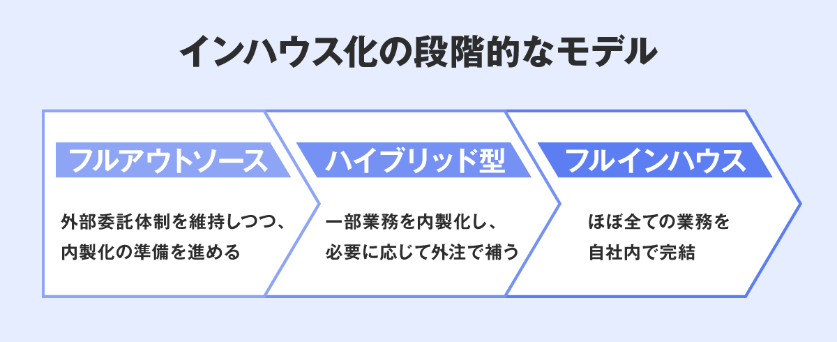 インハウス化の段階的なモデル