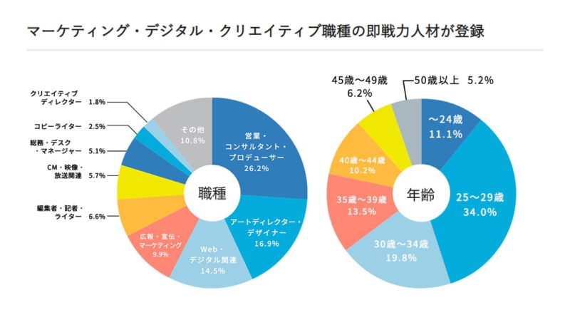 マーケティング・デジタル・クリエイティブ職種の即戦力人材が登録