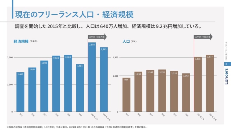 「ランサーズ」が発表した新フリーランス実態調査2021-2022年版によると、2015年と比較してフリーランスの人口は640万人も増加しています