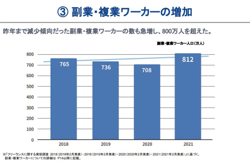 副業・複業系ワーカー増加の考察