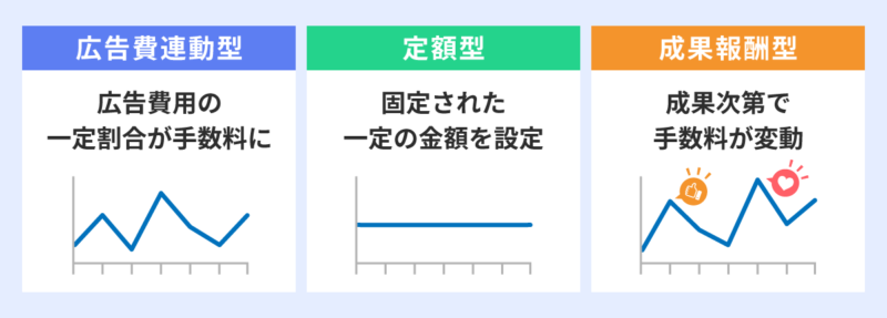 PPC広告運用代行の料金体系