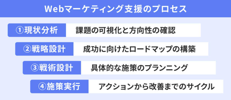 Webマーケティング支援のプロセス