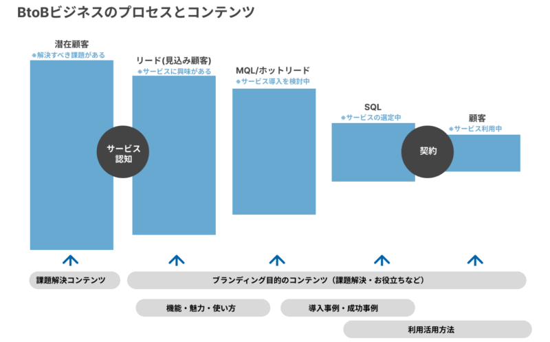 BtoB事業のプロセスとコンテンツ