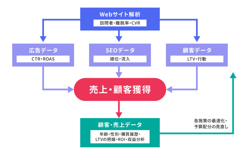 ターゲットユーザーの行動を詳細に分析し、最適なマーケティング戦略を策定するための基盤