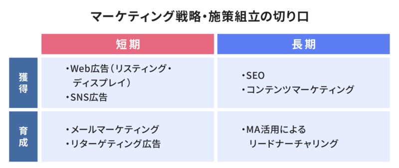 マーケティング戦略・施策組立の切り口