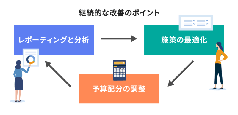 効果検証・継続的な改善