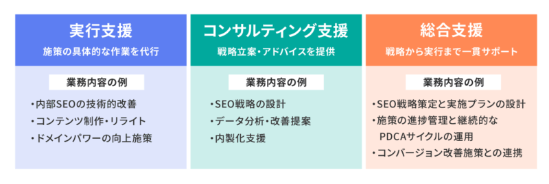 「実行支援」「コンサルティング支援」「総合支援」