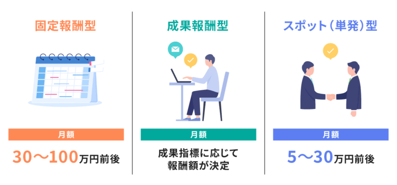 契約形態別の費用相場
