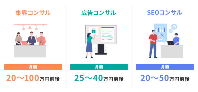 サービス内容別(集客コンサル、広告コンサル、SEOコンサル)