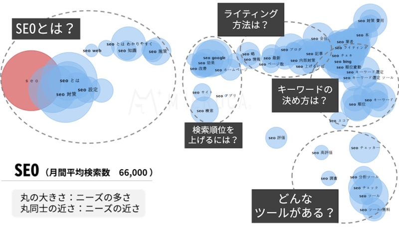 SEOというキーワードの月間検索数とニーズ分類