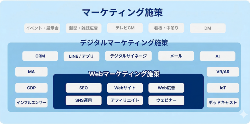 マーケティングの全体像