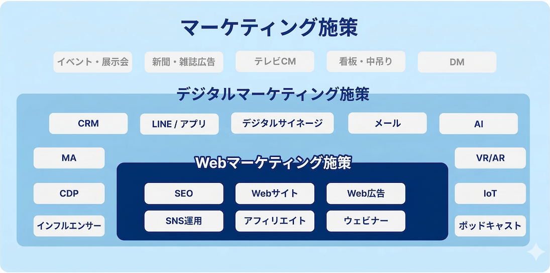 デジタルマーケティングとは？ 概念や具体例、手法 - ミエルカ