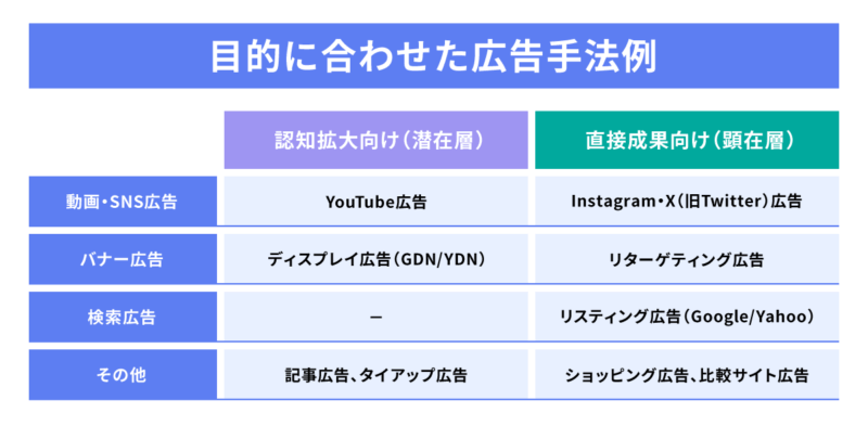 目的に合わせた広告手法例