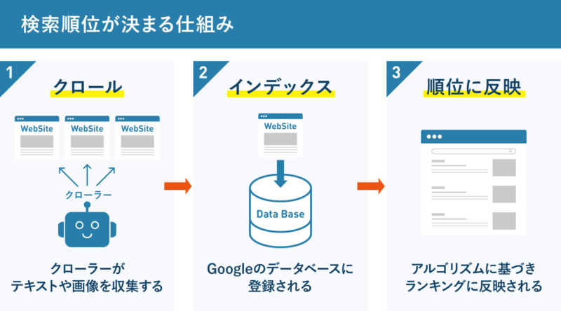 検索順位が決まる仕組み