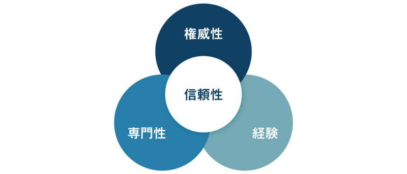 E-E-A-Tを解説する図