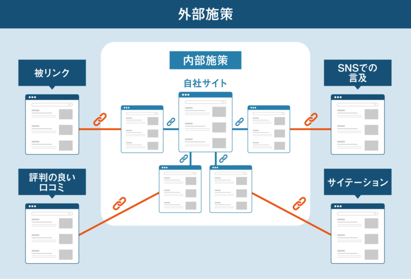 SEOの外部対策とは