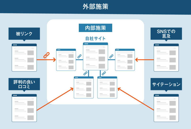 SEOでの外部対策と内部対策