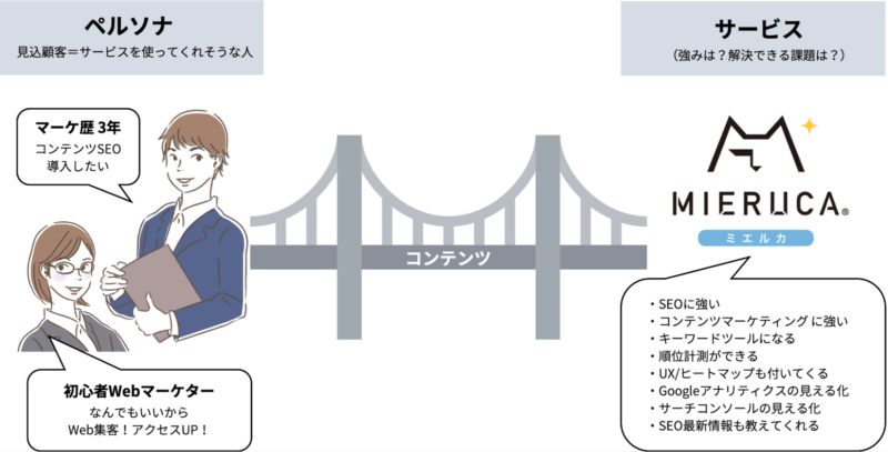 ペルソナとサービスの関係図