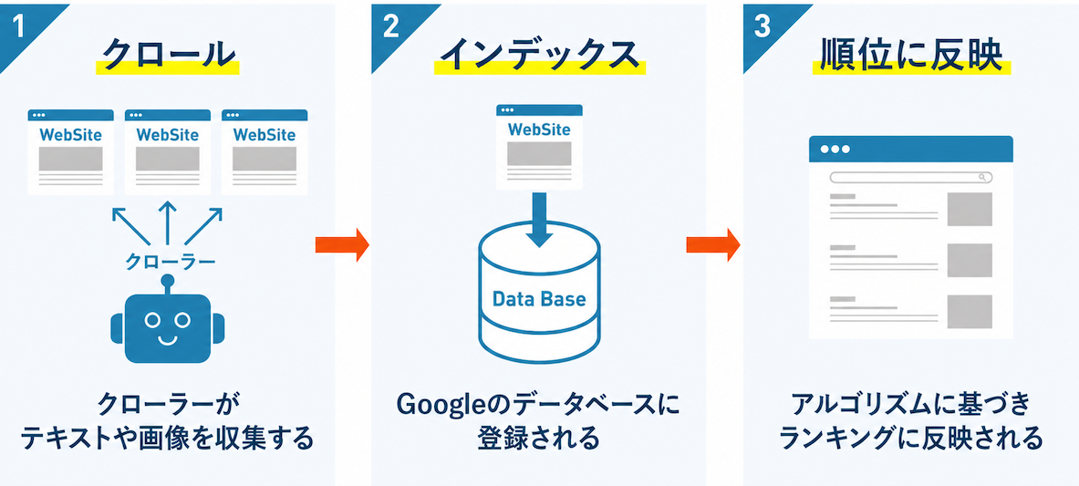 クローラーとは？Web検索の仕組みをわかりやすく解説 - ミエルカ