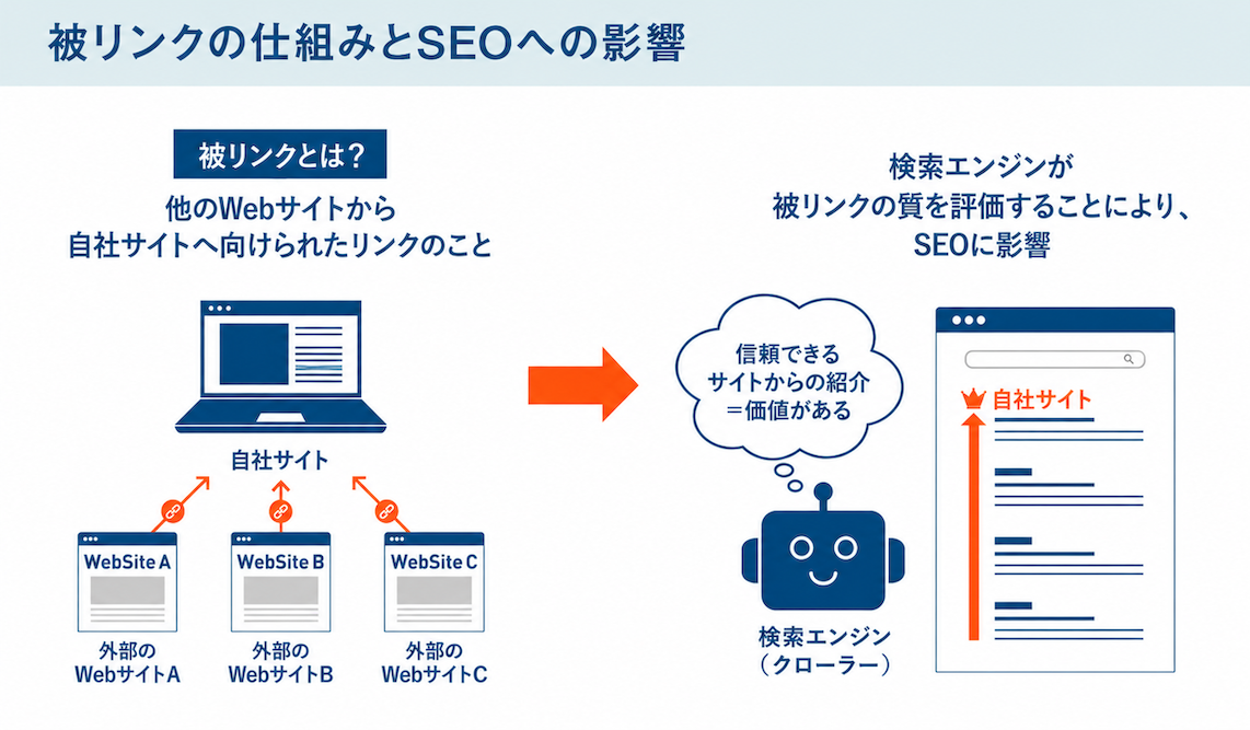 被リンクの仕組みとSEOへの影響