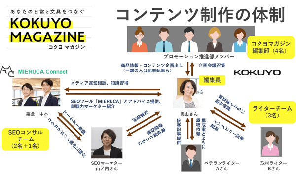 『コクヨマガジン』コンテンツ制作の体制