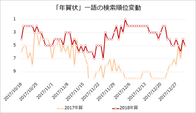 「年賀状」の検索順位変動はミエルカ導入し上昇