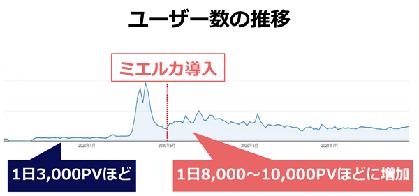 ユーザー数の推移