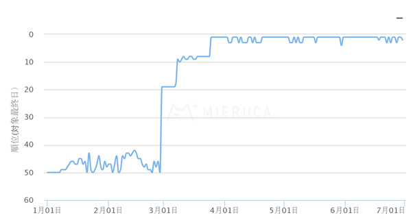 KW｢米国株 取引時間｣における検索順位の推移グラフ