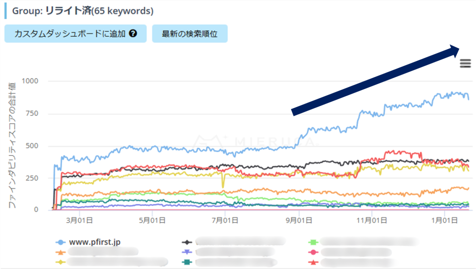ペッツファーストは4ヶ月でファインダビリティが2倍以上に