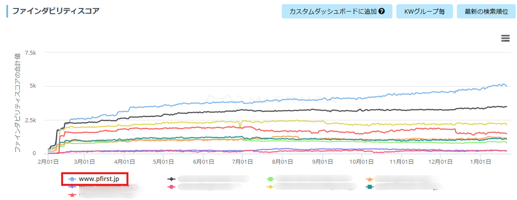 ペッツファーストのファインダビリティスコアの1年間の伸び