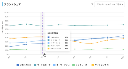 AI検索シェアモニタリングのグラフ画面イメージ