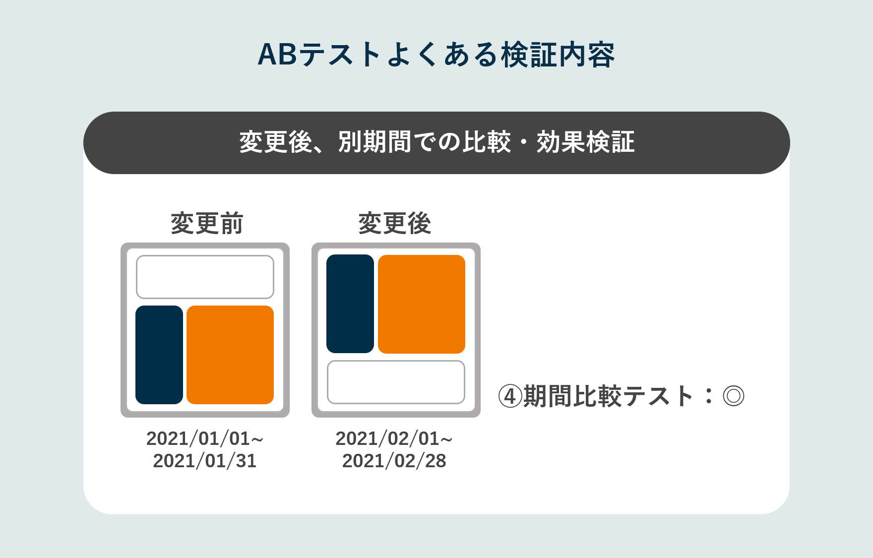 ABテスト　実際に変更を加えたp〜エジを公開し、変更前とデータを比較する場合