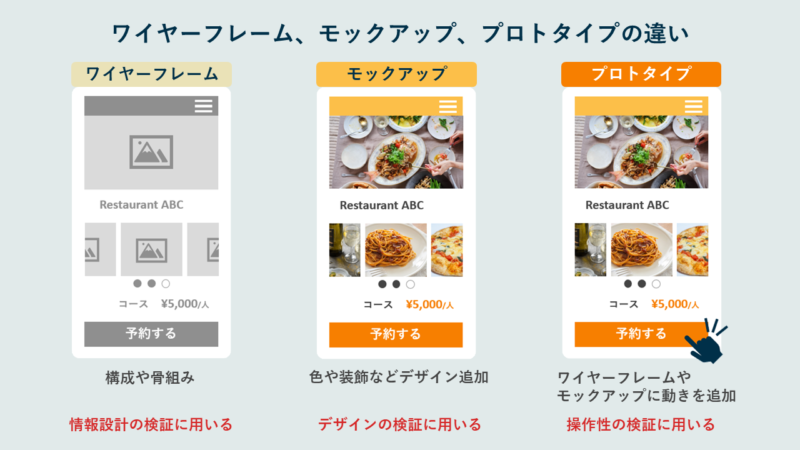  Webデザインにおけるプロトタイプとは？ワイヤーフレームとの違いや作成方法を紹介 ‣ UI/UX Front ミエルカヒートマップ 