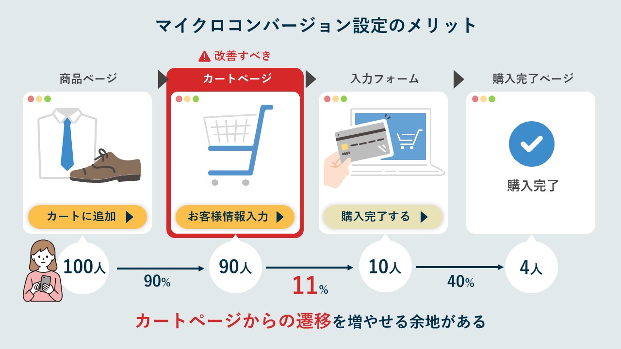 5分でわかる マイクロコンバージョンとは 設定するメリットや方法を徹底解説