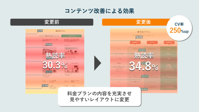 離脱率を劇的に改善する6つの方法!原因と対策をわかりやすく解説 ‣ UI/UX Front ミエルカヒートマップ
