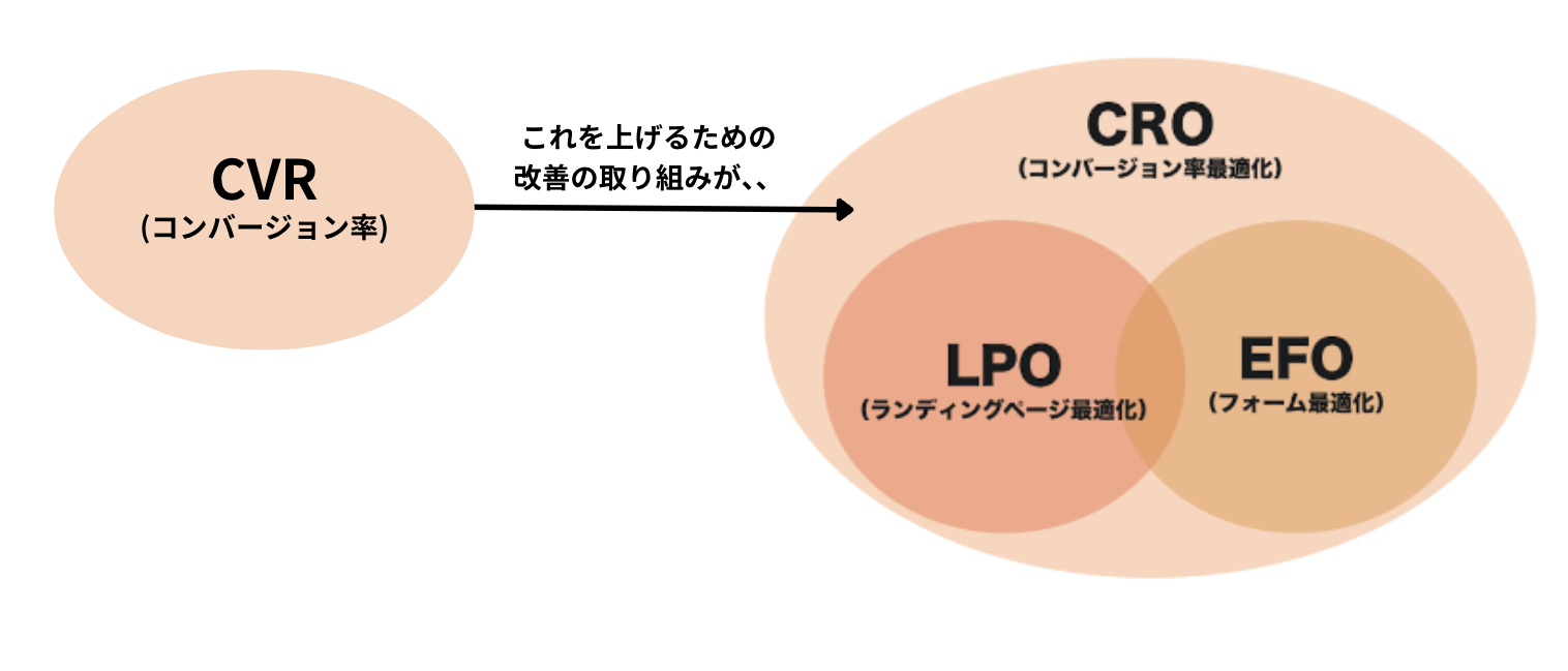 CVRとCRO、LPO、EFOとの違い