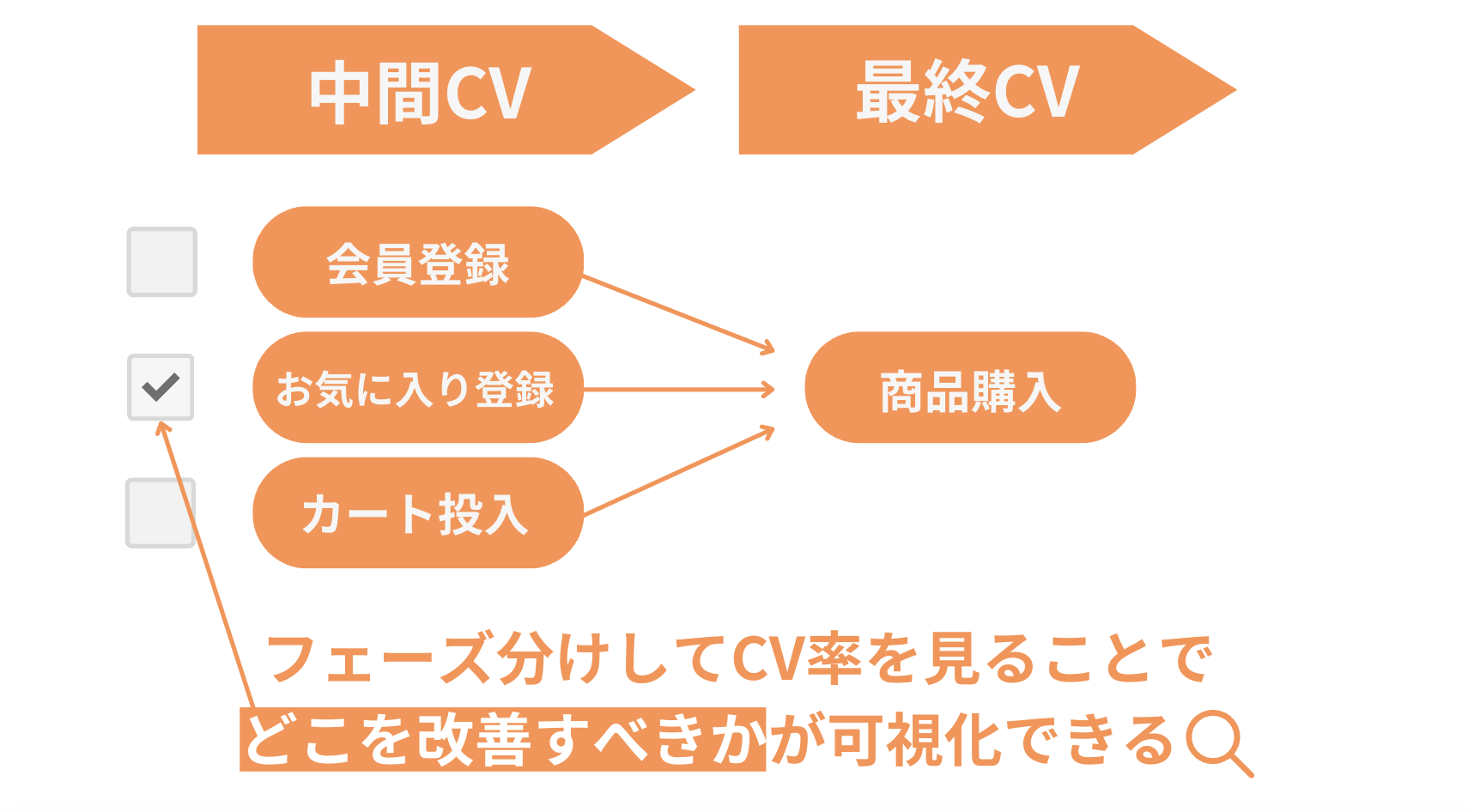 最終コンバージョンと中間コンバージョン