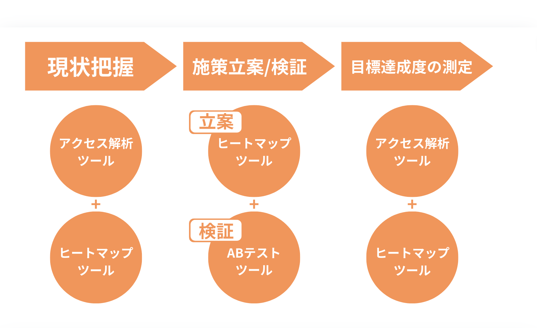 コンバージョン率の改善に必要なツール