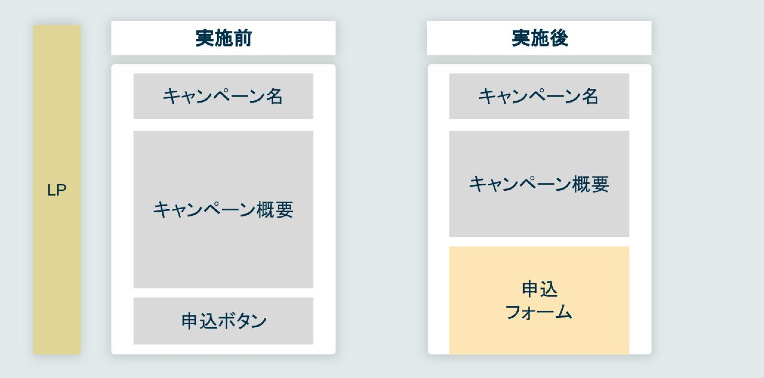 フォームの導入、最適化