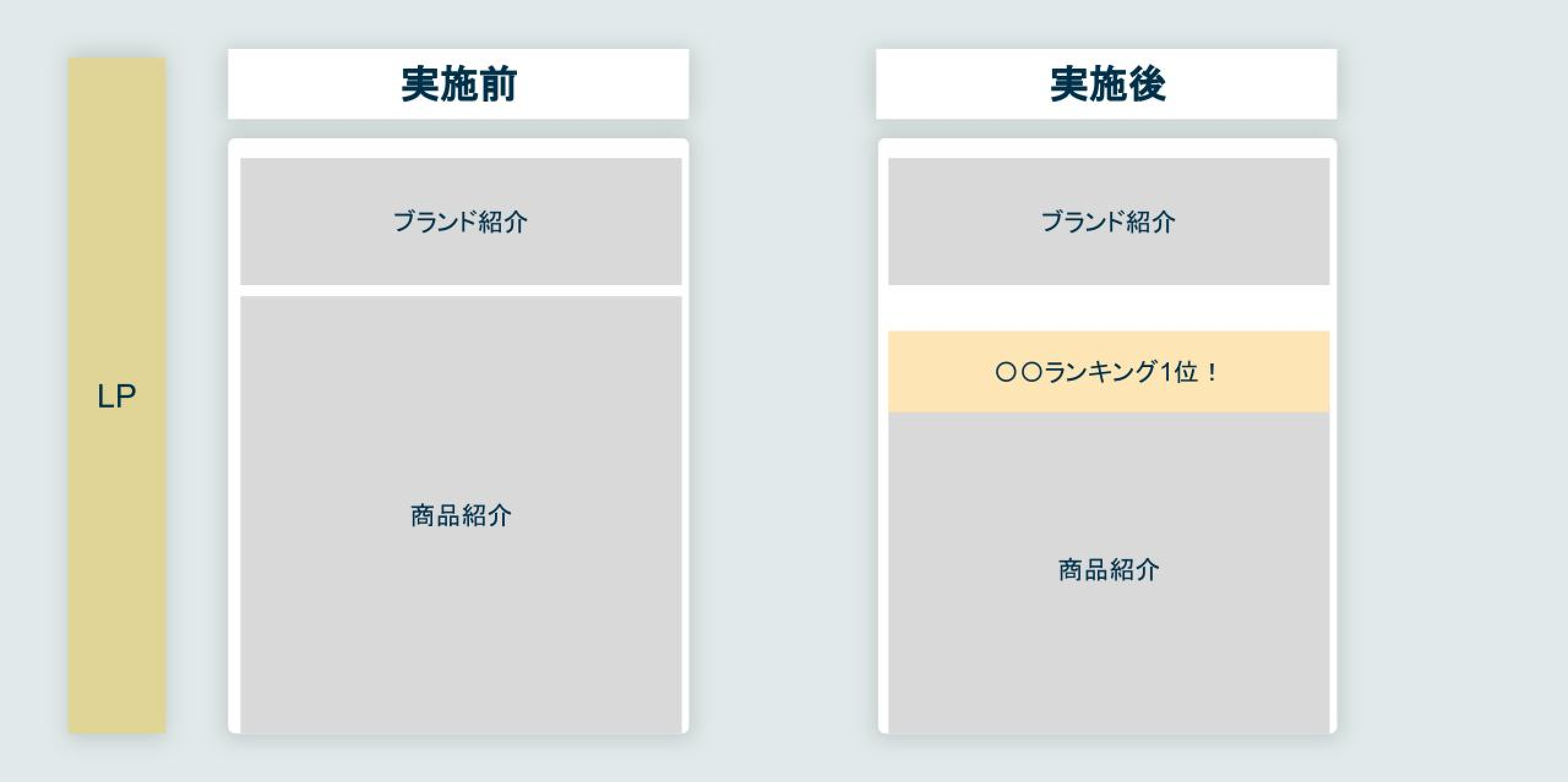 信頼/十世を表すコンテンツを導入、最適化