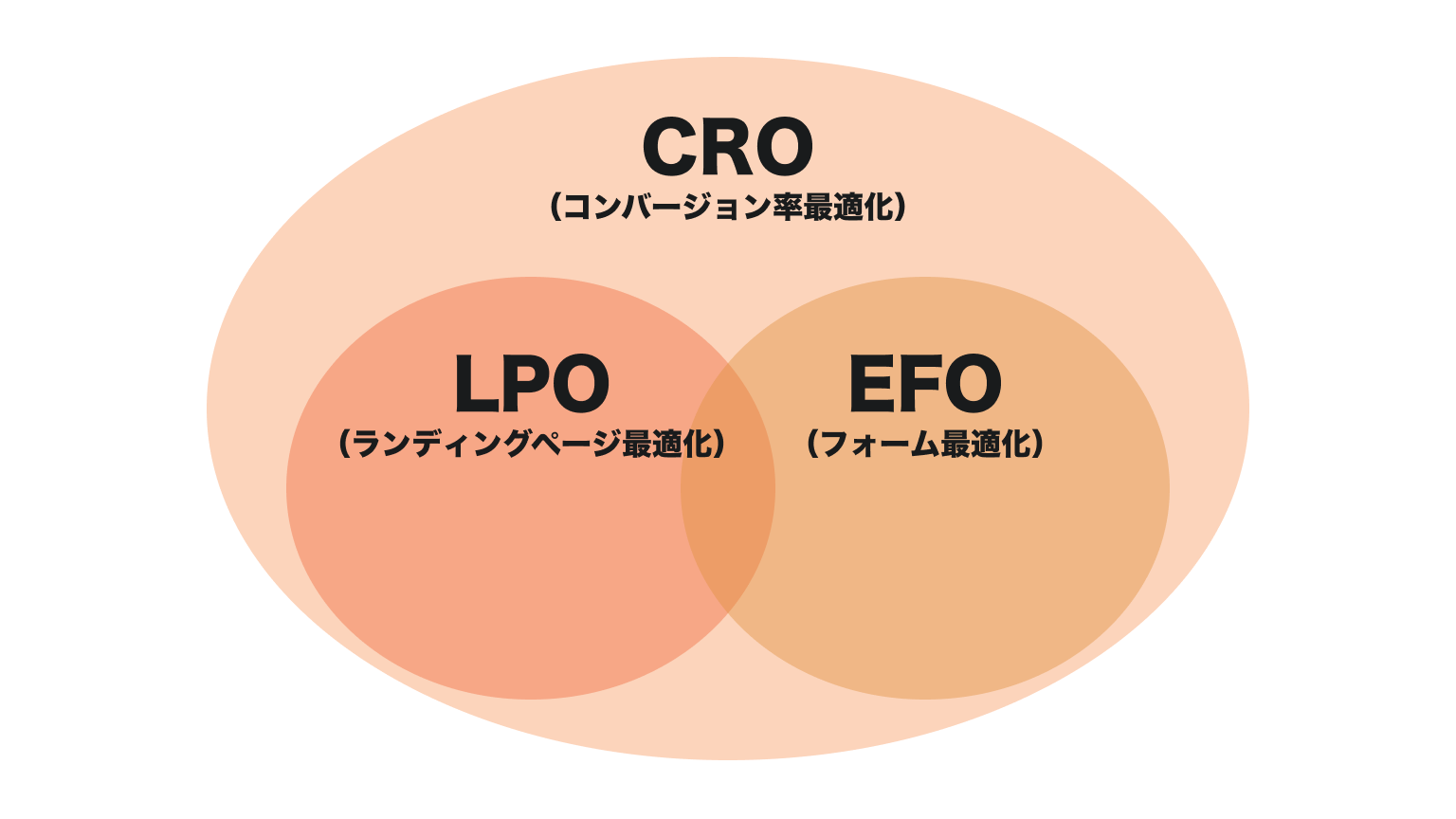 LPOとCROとEFOの違い