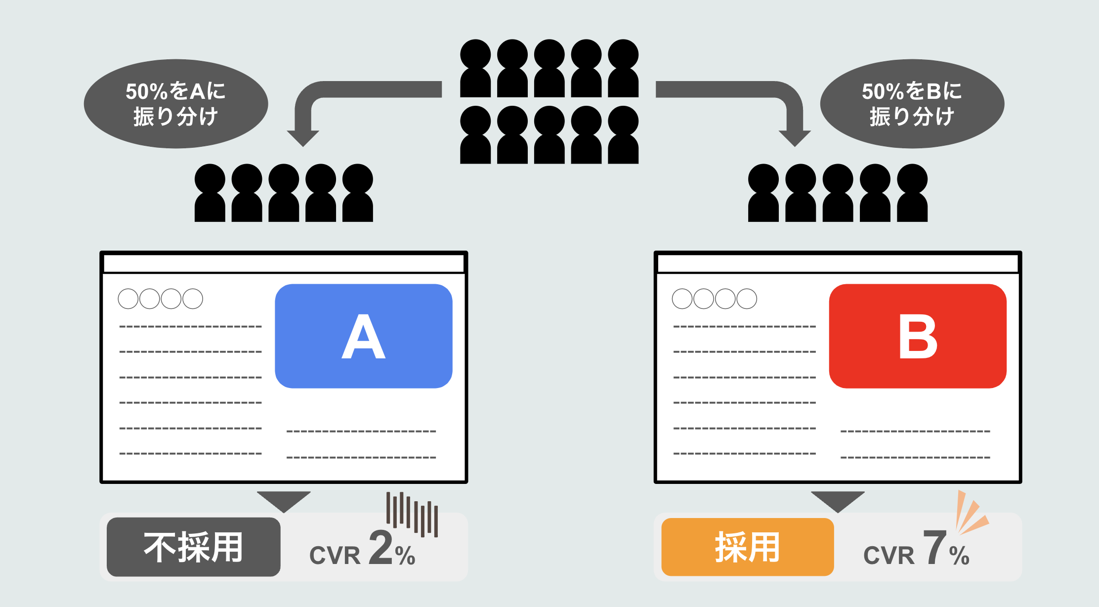 ABテストとは、Webサイトやアプリにおいて、2つ以上の異なるパターンをユーザーにランダムに表示し、どちらのパターンが特定の目的達成に対してより効果的なのかを検証する方法のことです。