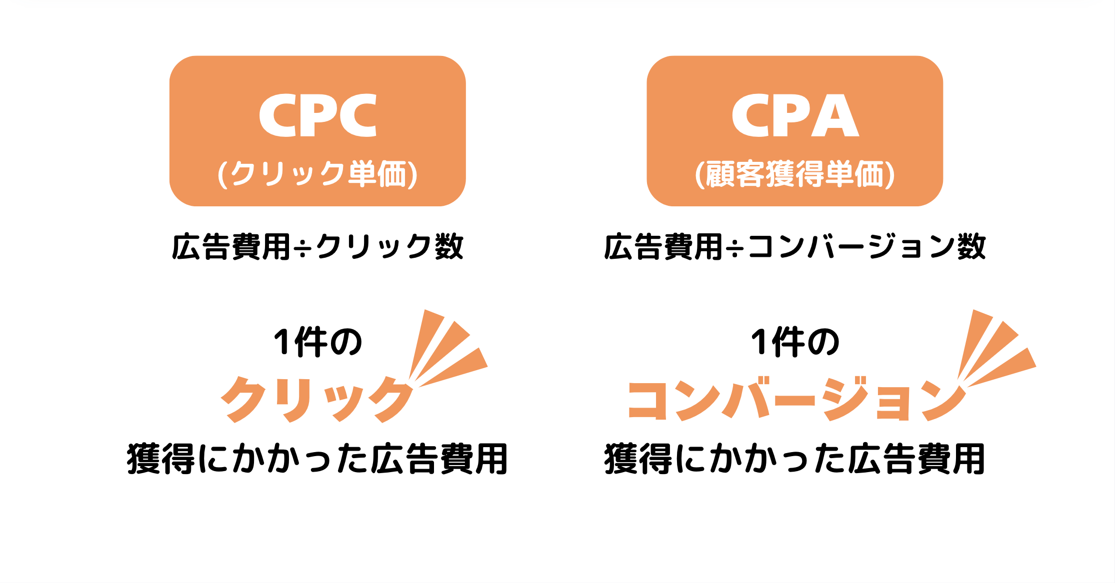 CPCとCPAの違い