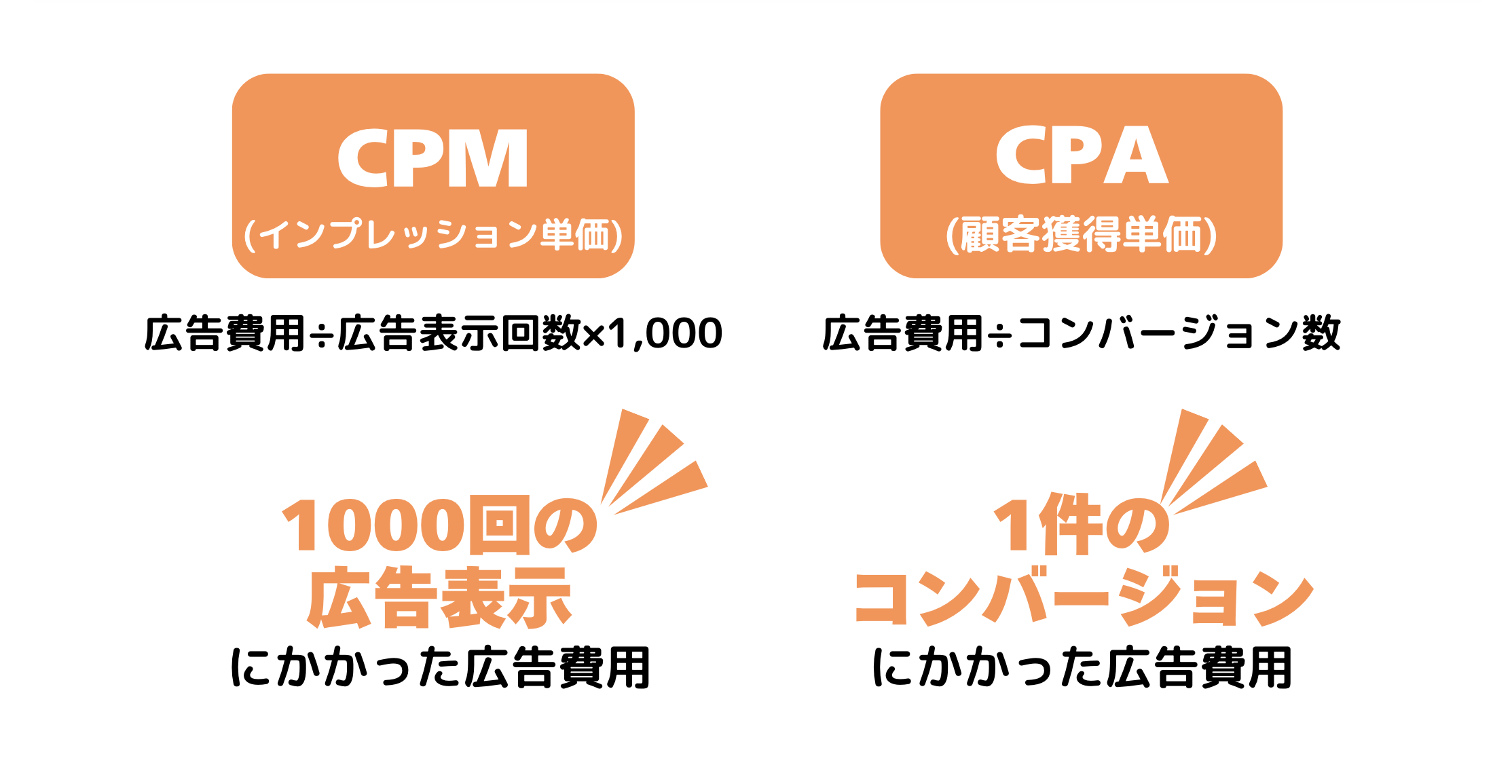 CPMとCPAの違い