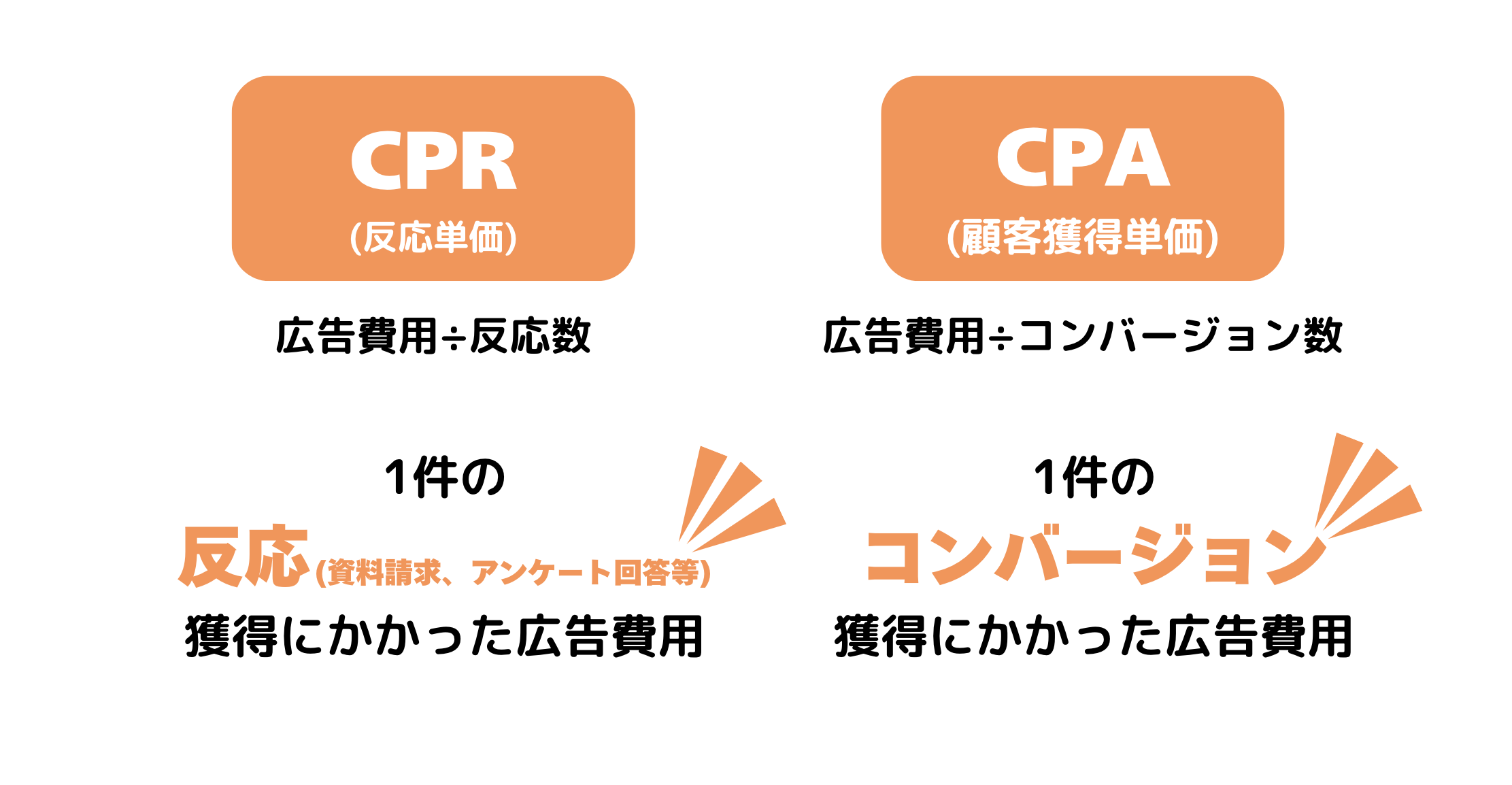 CPRとCPAの違い