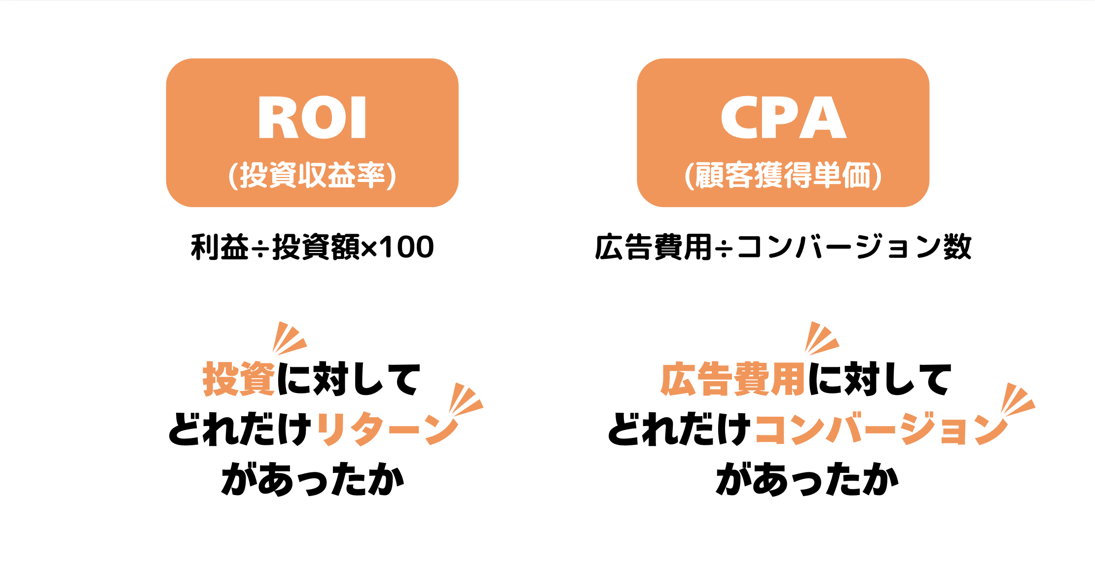 ROIとCPAの違い