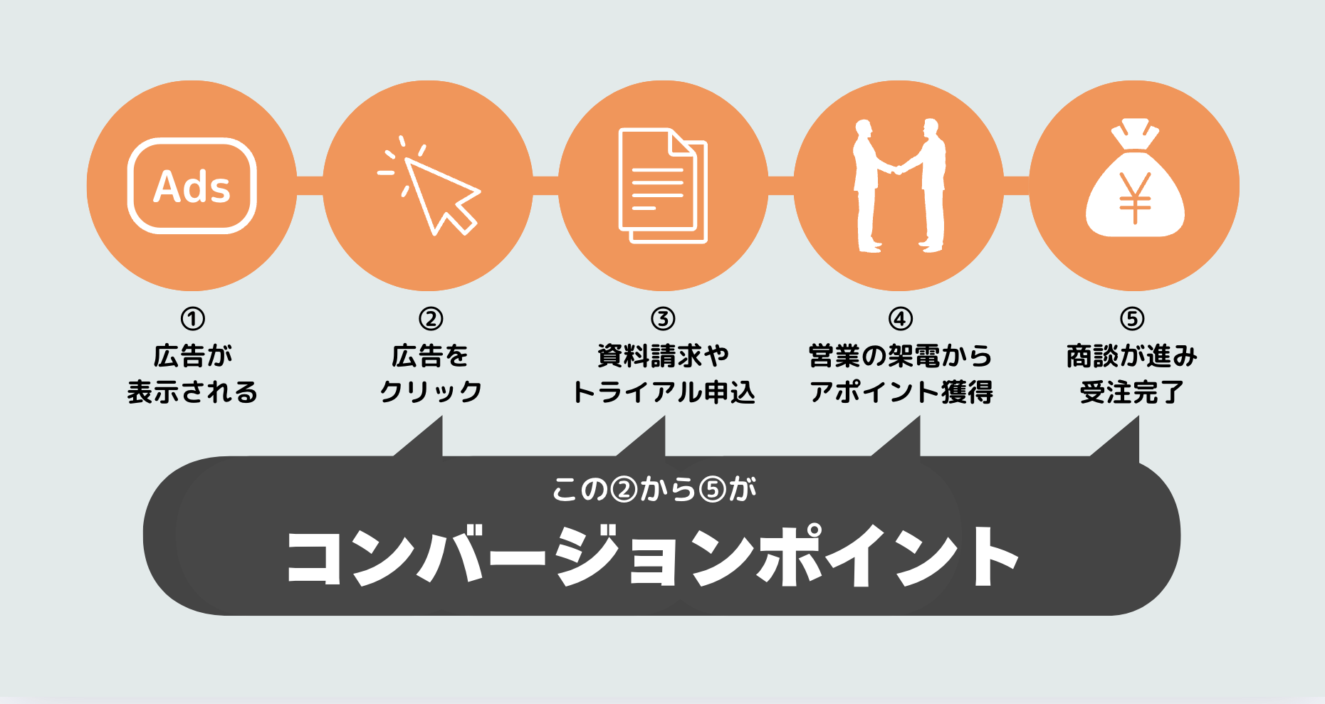 BtoBにおけるコンバージョンポイントの例
