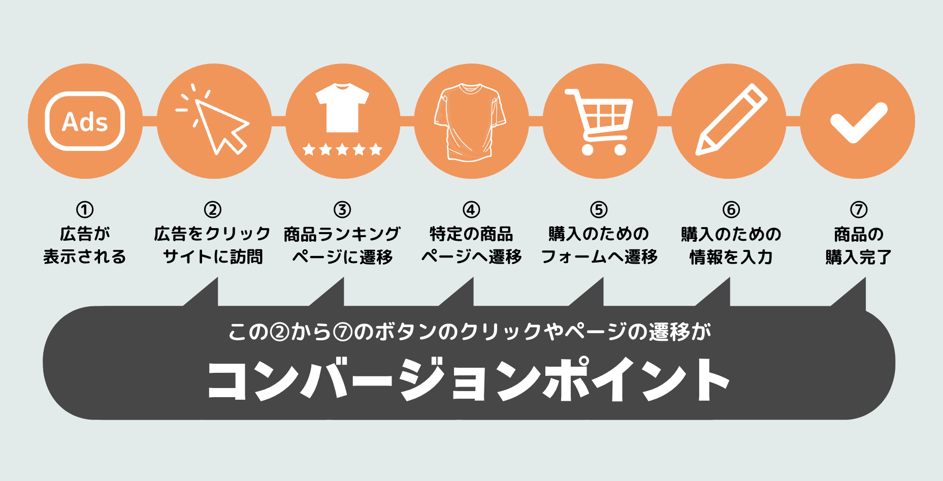 BtoCにおけるコンバージョンポイントの例